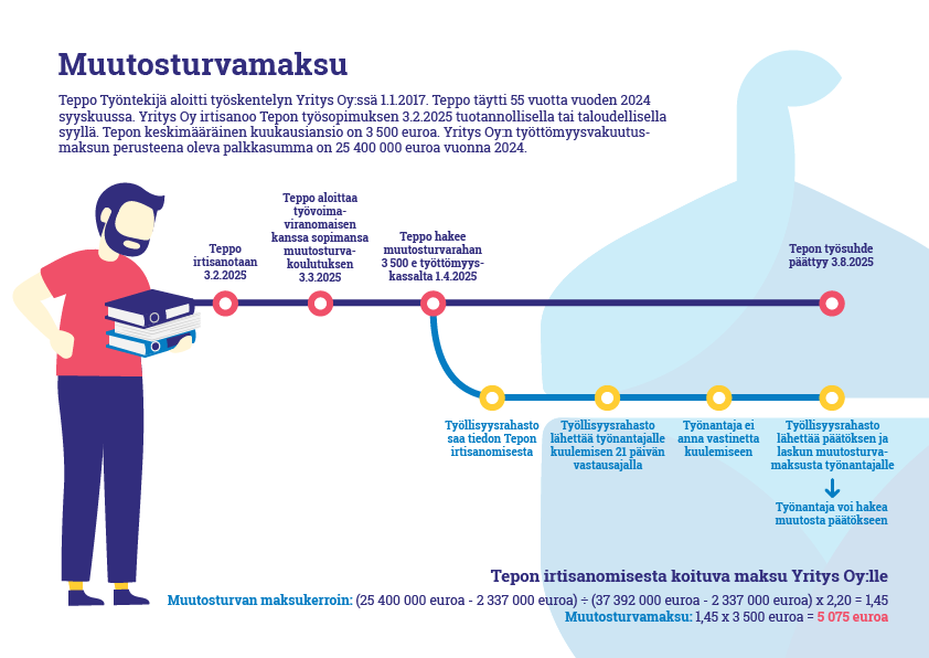 Esimerkki Teppo Työntekijästä. Teppo Työntekijä aloitti työskentelyn Yritys Oy:ssä 1.1.2017. Teppo täytti 55 vuotta vuoden 2024 syyskuussa. Yritys Oy irtisanoo Tepon työsopimuksen 3.2.2025 tuotannollisella tai taloudellisella syyllä. Tepon keskimääräinen kuukausiansio on 3500 euroa. Yritys Oy:n työttömyysvakuutusmaksun perusteena oleva palkkasumma vuonna 2024 on 25 400 000 euroa. Muutosturvan maksukerroin: (25 400 000 euroa - 2 337 000) / (37 392 000 - 2 337 000) x 2,20 = 1,45. Muutosturvamaksu 1,45 x 3 500 euroa = 5 075,00 euroa.